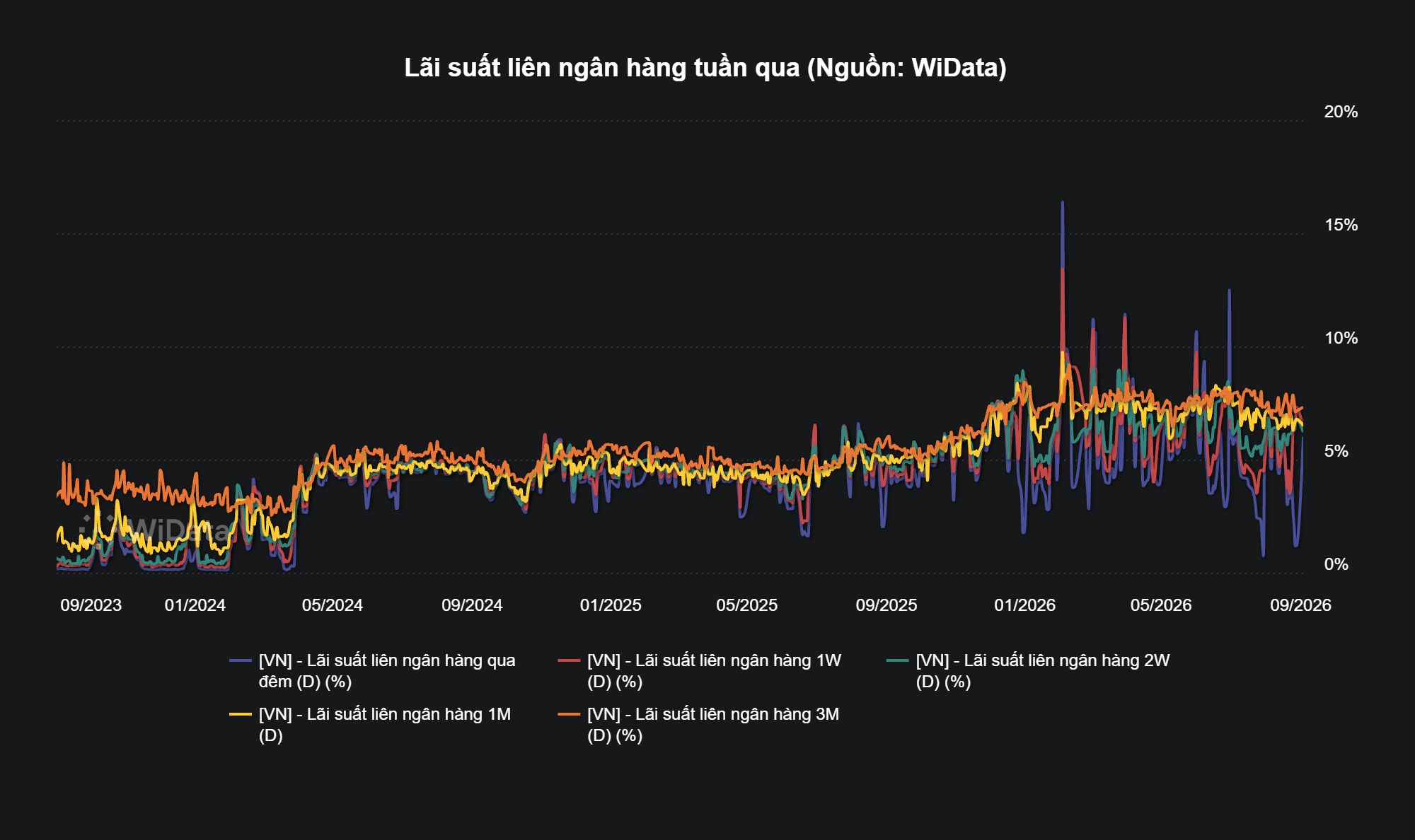 Lãi suất liên ngân hàng tuần qua (Nguồn_ WiData)