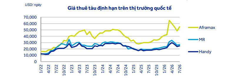 Giá thuê tàu