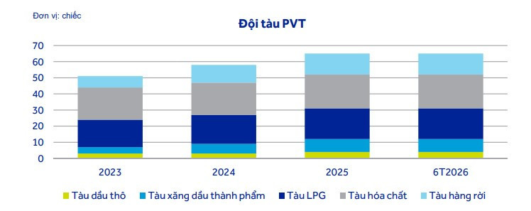 Đội tàu PVT