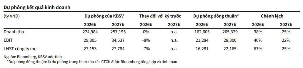 KBSV dự phóng kết quả kinh doanh của HPG