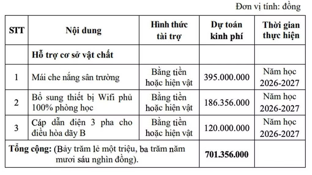 Các hạng mục cơ sở vật chất vận động tài trợ của Trường THPT Tam Phú đã được Sở GD&ĐT TPHCM phê duyệt (Nguồn: Nhà trường). Bị tố vận động tài trợ cả tỷ đồng, lãnh đạo một trường học ở TPHCM nói gì? - Ảnh 2.