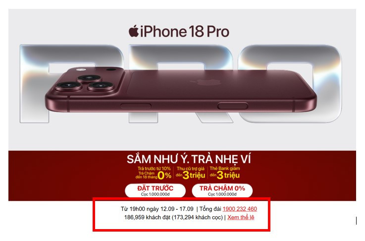 Hơn 173.000 lượt khách hàng đã thực hiện đặt cọc mua Iphone 18 (Nguồn: MWG)