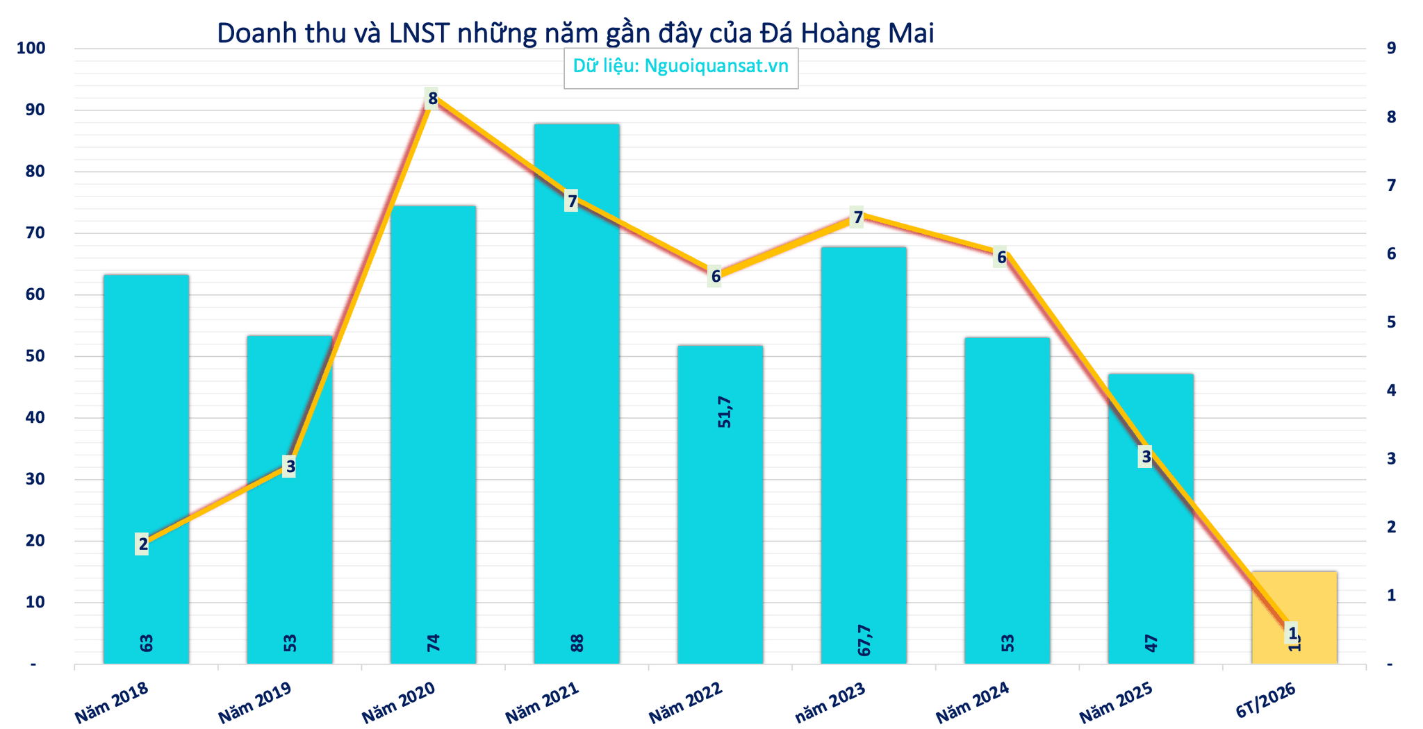 Kết quả kinh doanh
