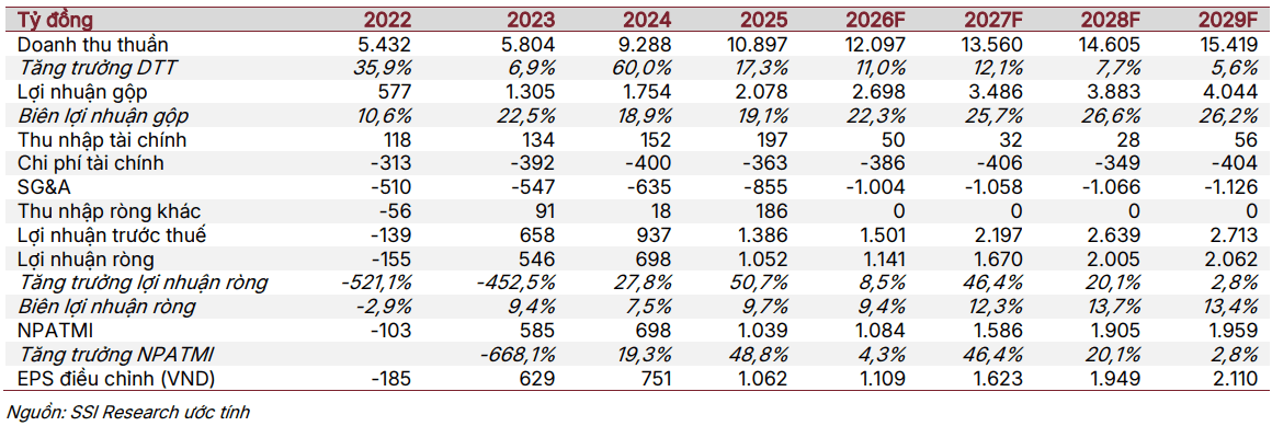 SSI dự phóng kết quả kinh doanh của PVD giai đoạn 2026-2029