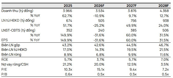 Dự phóng KQKD DXS trong giai đoạn 2027-2028