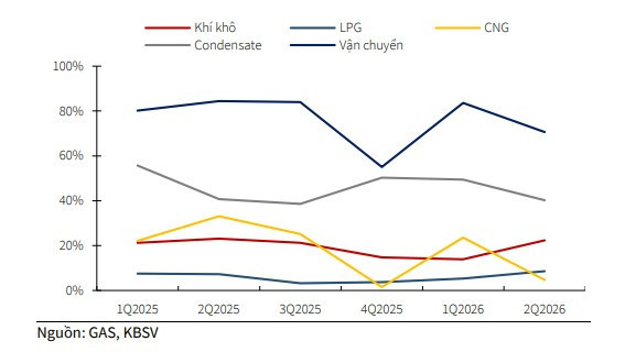 Biên lợi nhuận các mảng kinh doanh của GAS trong năm 2025-2026