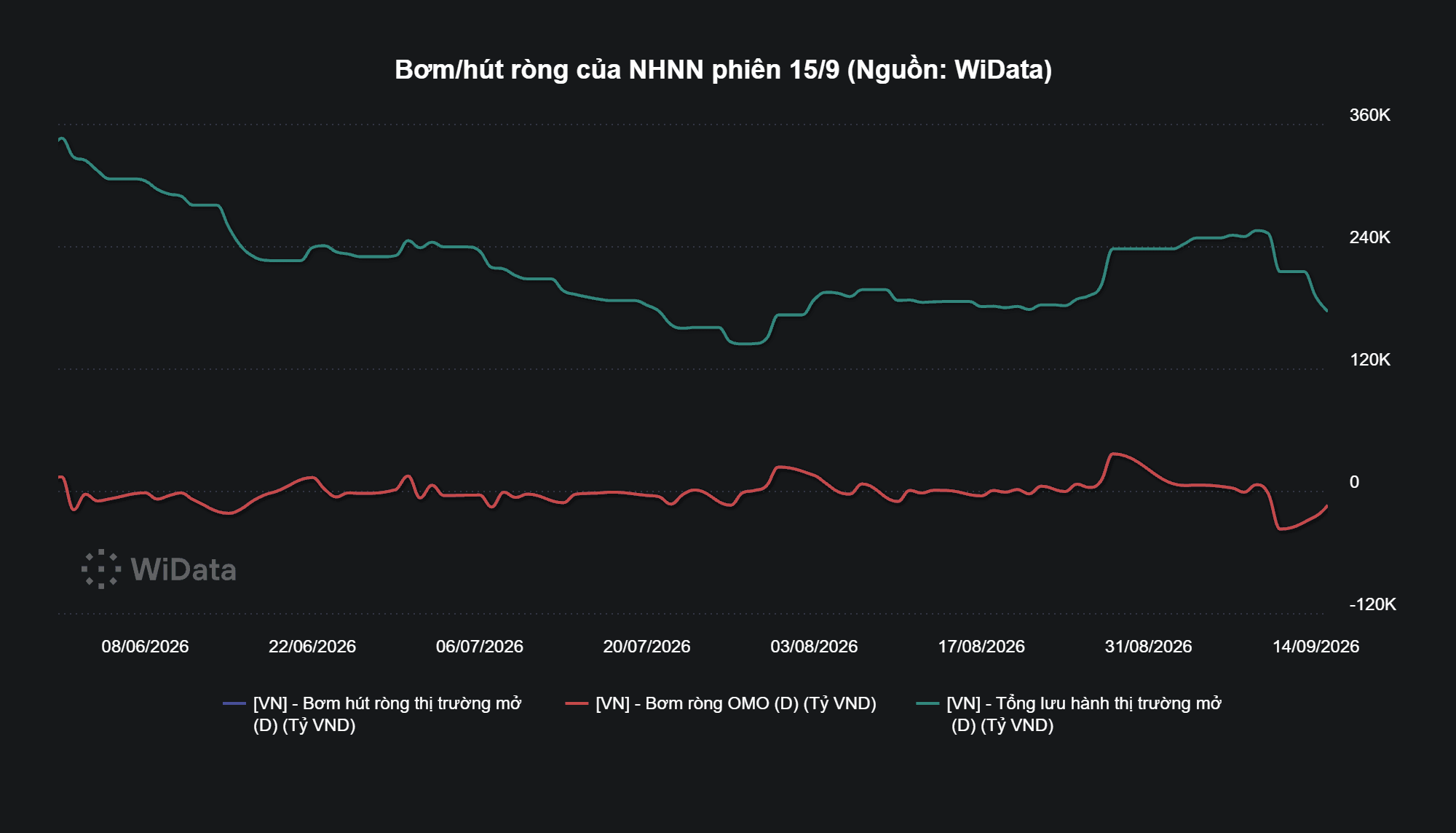 Bơm_hút ròng của NHNN phiên 15_9 (Nguồn_ WiData) (1)