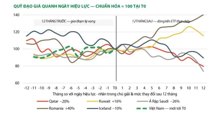 Diễn biến trái chiều tại các thị trường sau ngày nâng hạng