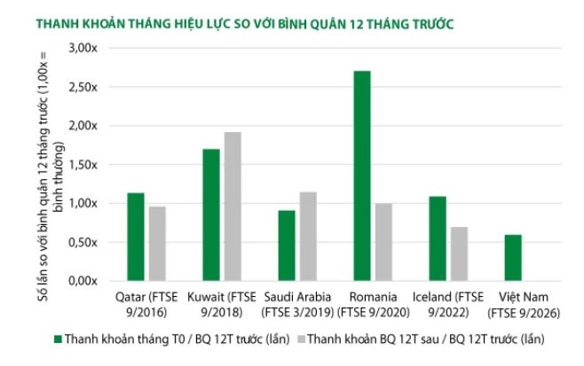 Thanh khoản sau khi nâng hạng