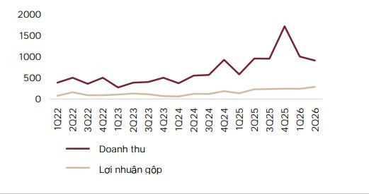 Doanh thu mảng Dịch vụ giếng khoan của PVD