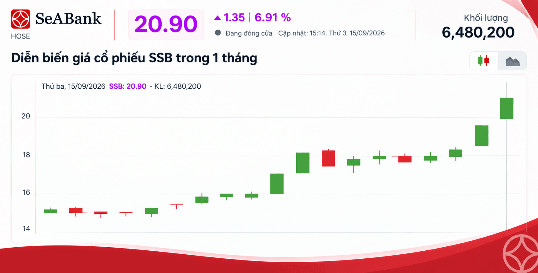Ảnh 1 - Diễn biến giá cổ phiếu SSB trong 1 tháng vừa qua