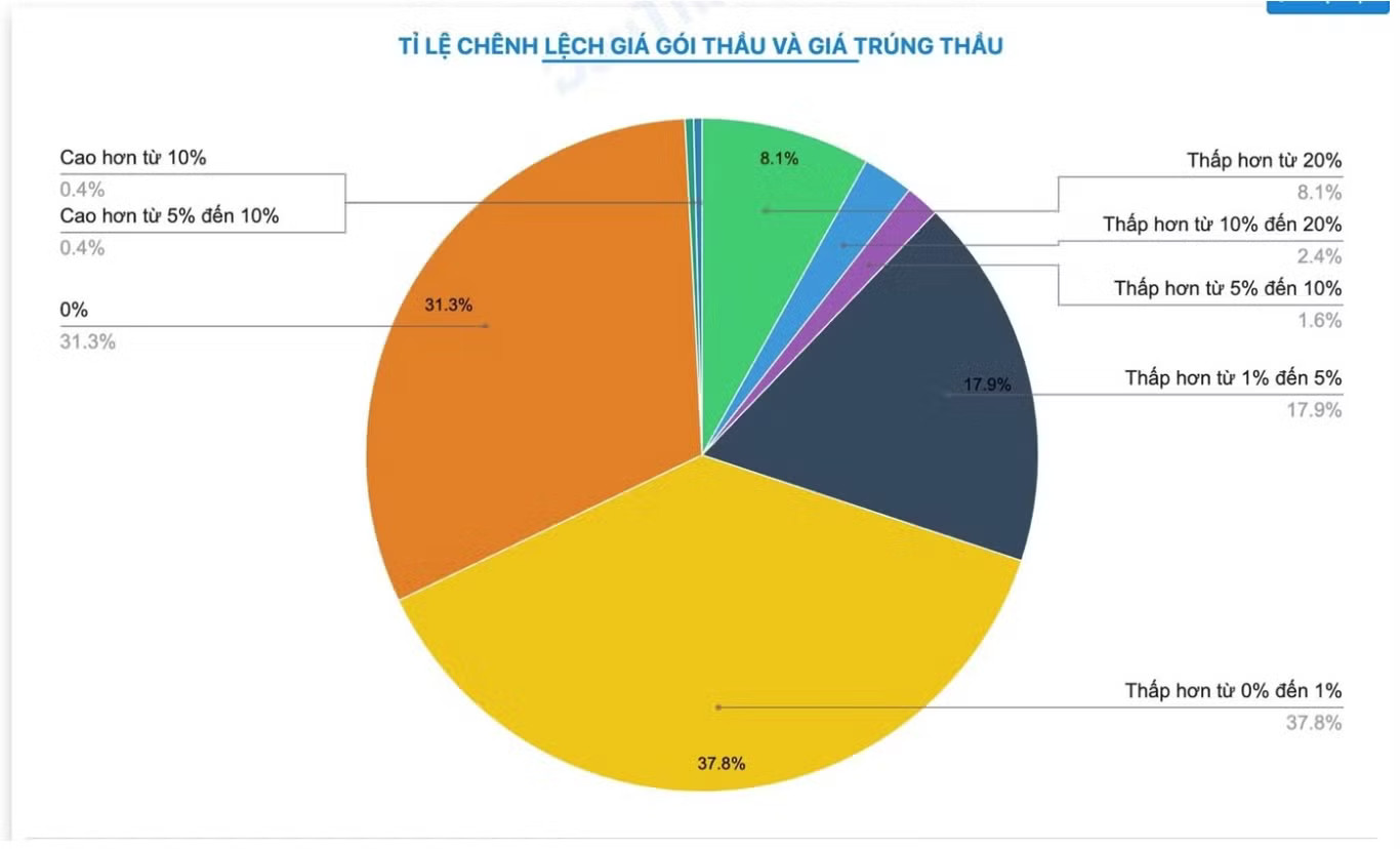 Tỷ lệ chênh lệch giá gói thầu và giá trúng thầu của Công ty Việt Mỹ. Nguồn: DauThau Vụ Công ty Việt Mỹ và cảnh báo về những 'khoảng trống' phía sau các gói thầu y tế - Ảnh 6.