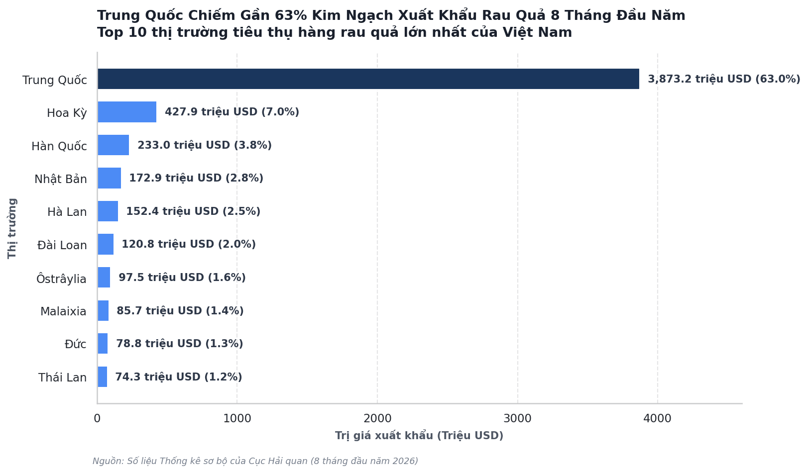top10_xuat_khau_rau_qua.png
