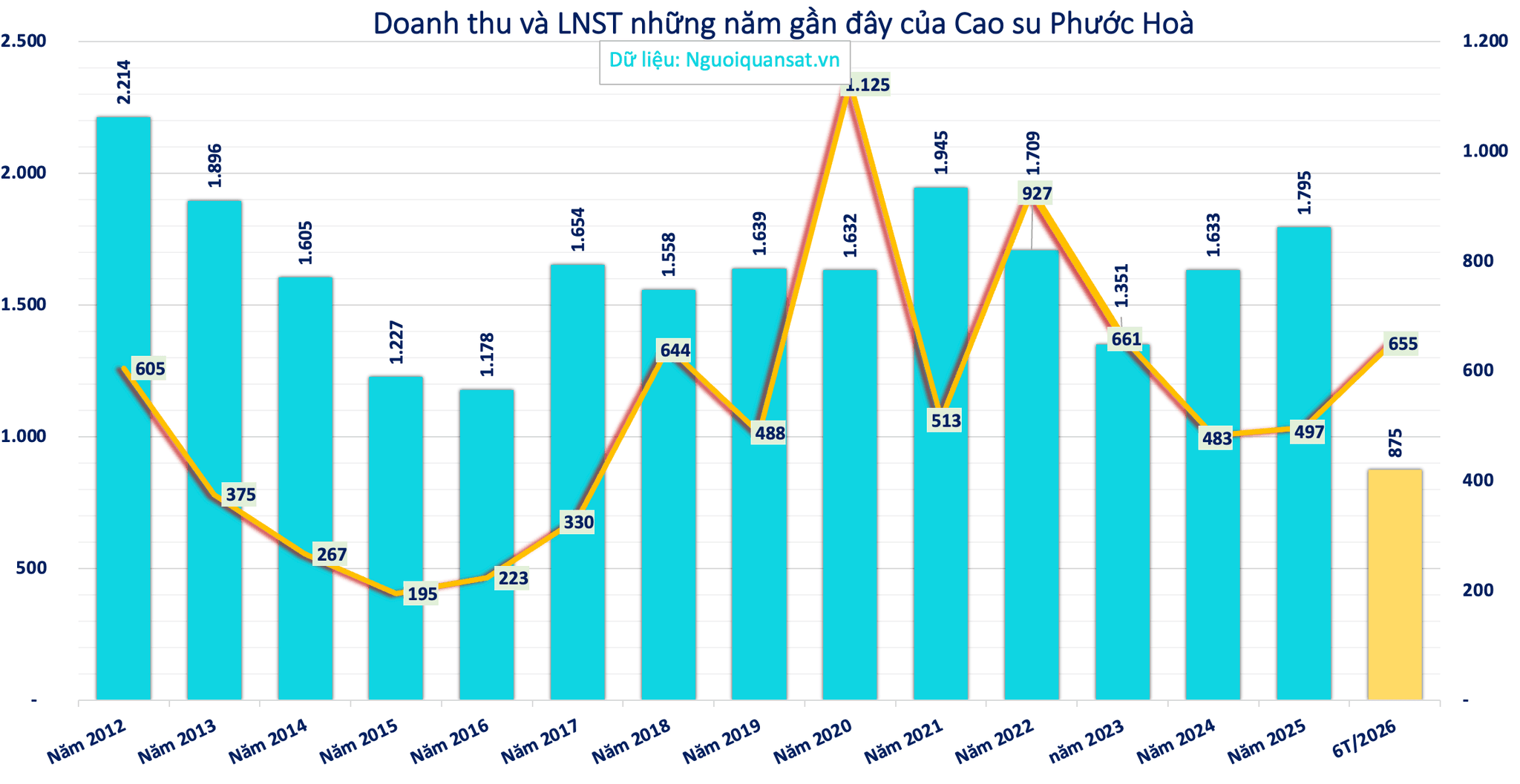Kết quả kinh doanh