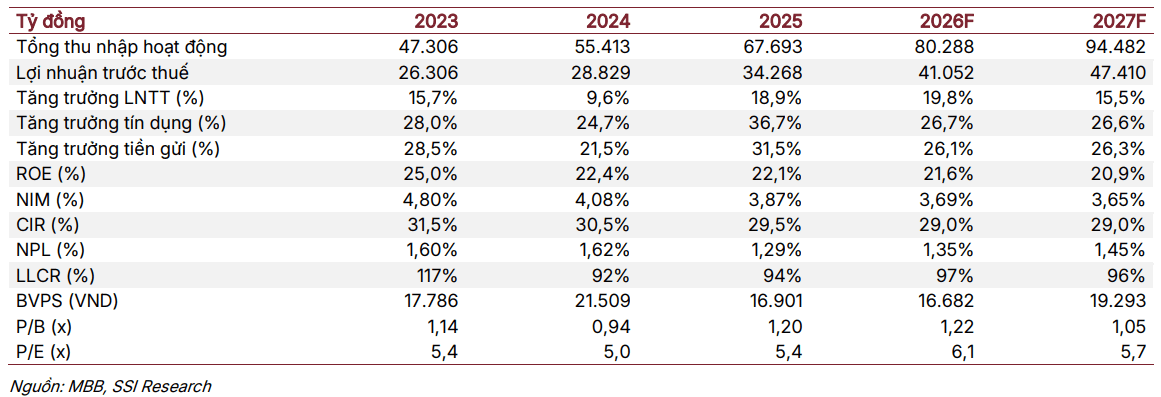 SSI dự phóng kết quả kinh doanh của MBB giai đoạn 2026-2027