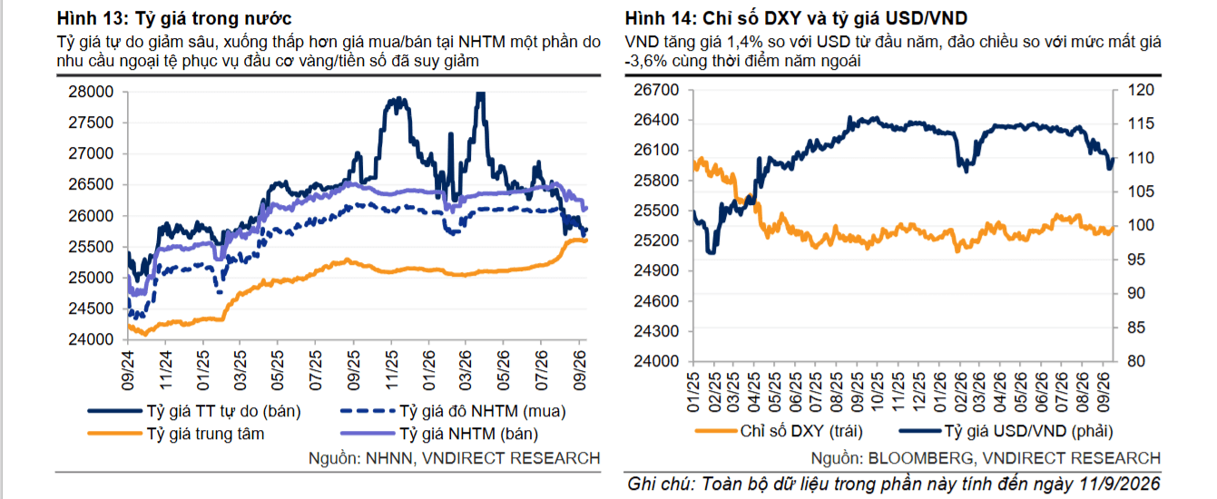 Nguồn: VNDirect Research