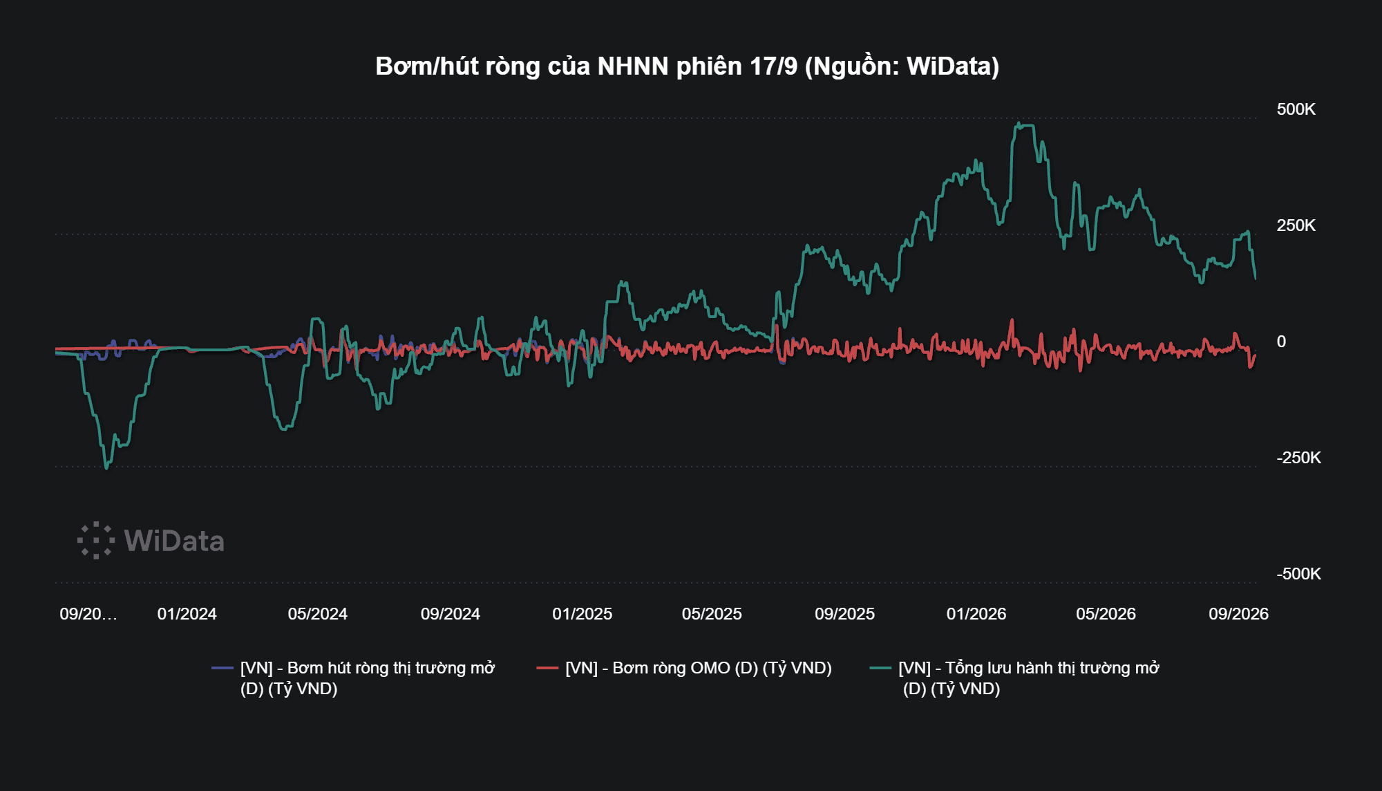 Bơm_hút ròng của NHNN phiên 17_9 (Nguồn_ WiData)