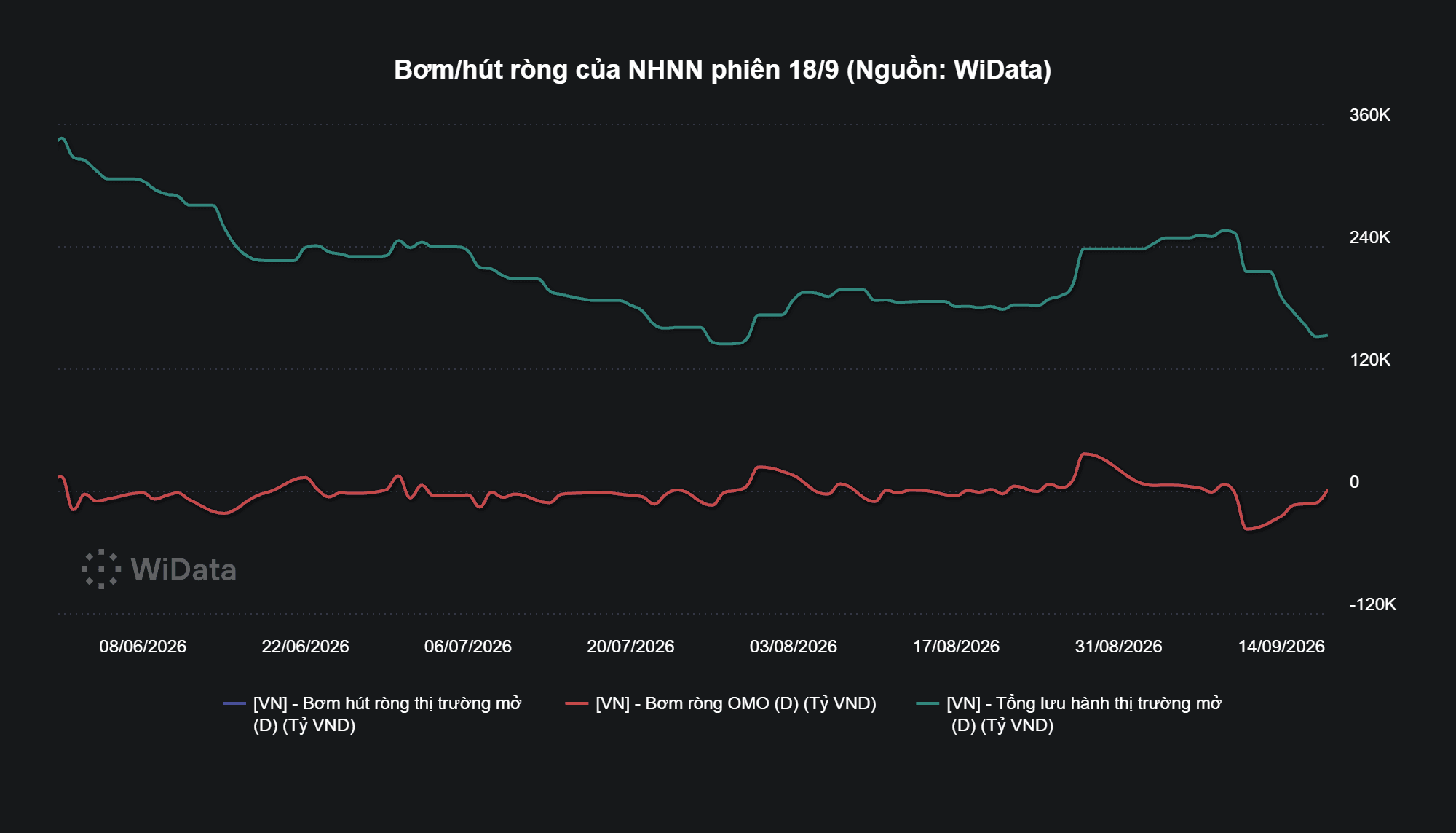Bơm_hút ròng của NHNN phiên 18_9 (Nguồn_ WiData)