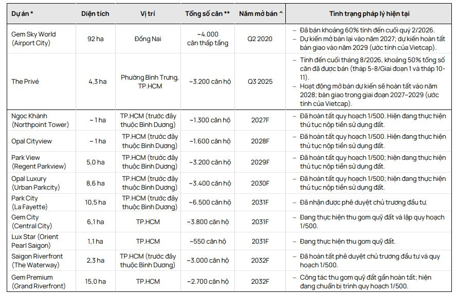Kế hoạch thi công và bàn giao các dự án chính của DXG