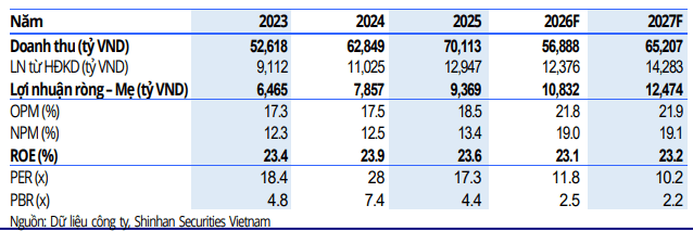 SSV dự phóng một số chỉ tiêu tài chính của FPT trong năm 2026-2027