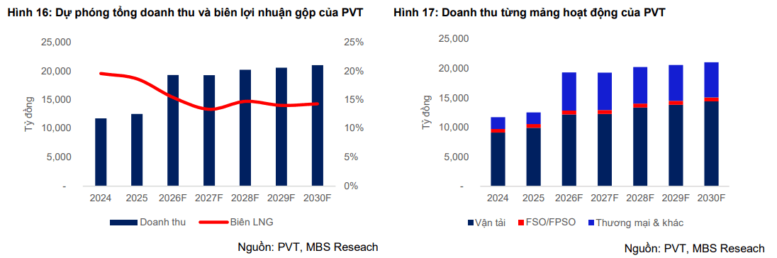 MBS dự phóng kết quả kinh doanh của PVT giai đoạn 2026-2030