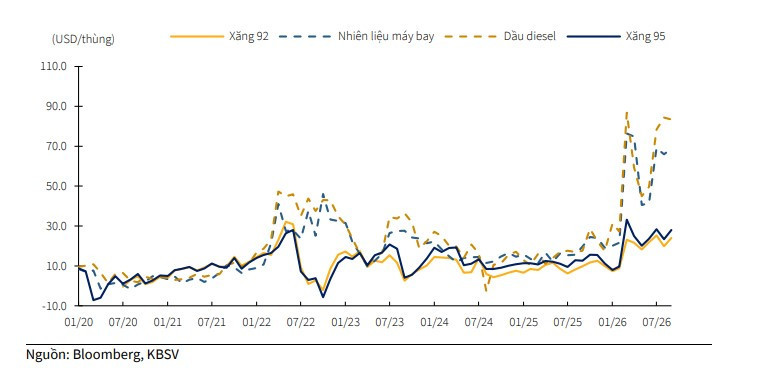 Crack spread các sản phẩm lọc dầu trong giai đoạn 2020 - 2026 (Nguồn: KBSV)