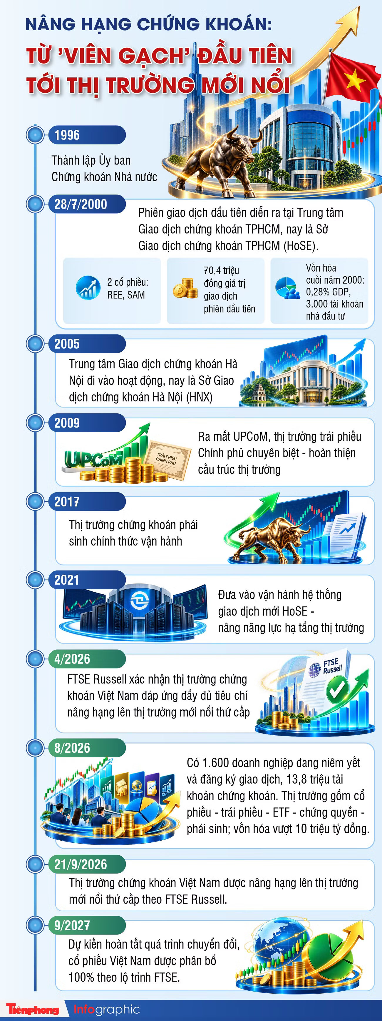 Nâng hạng chứng khoán: Từ 'viên gạch' đầu tiên tới thị trường mới nổi - Ảnh 1.