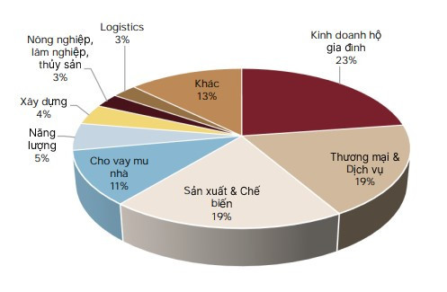 Cơ cấu cho vay CTG