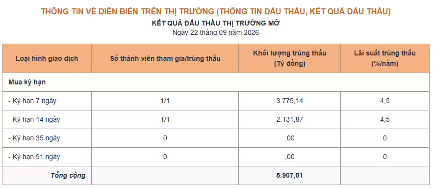 Ngân hàng Nhà nước can thiệp trên thị trường mở. Ảnh: N.M. Lãi suất qua đêm tăng vọt, Ngân hàng Nhà nước có giải pháp gì? - Ảnh 1.
