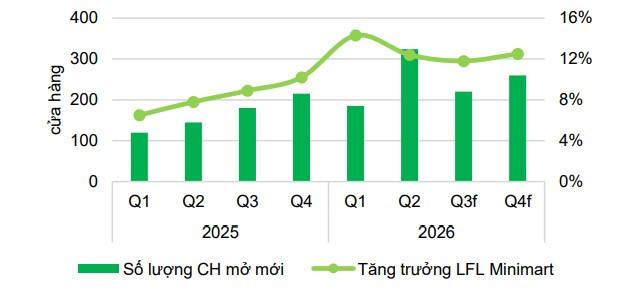 WinCommerce (WCM) dự kiến mở mới khoảng 1.500 cửa hàng trong năm 2026 (Nguồn: VCBS)