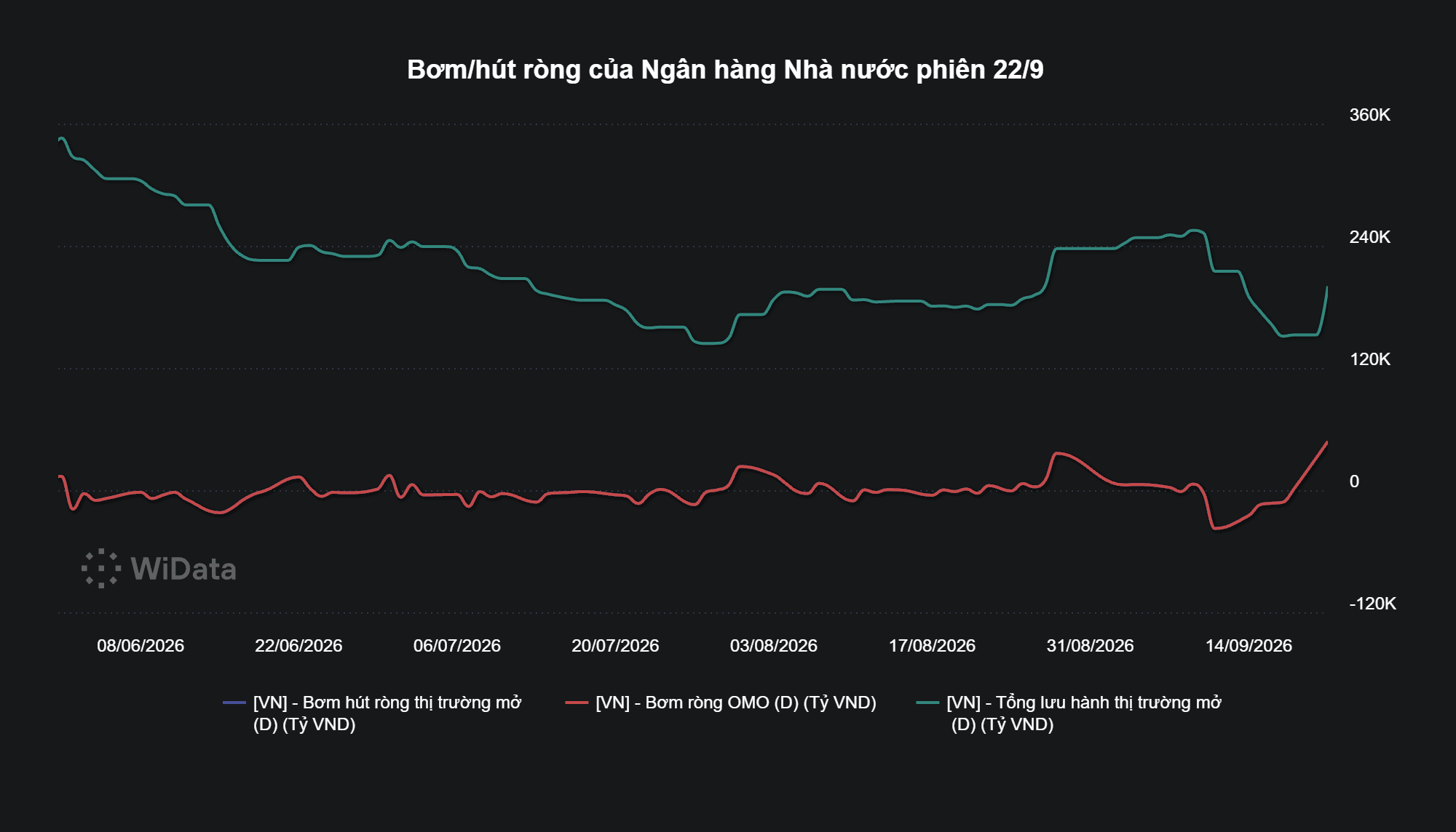 Bơm_hút ròng của Ngân hàng Nhà nước phiên 22_9 