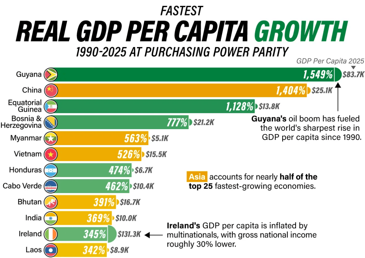 Lộ diện các quốc gia có GDP bình quân đầu người tăng mạnh nhất kể từ năm 1990, Việt Nam lọt top 6