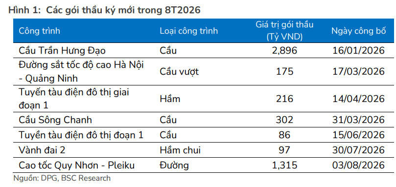 Các gói thầu ký mới trong 8 tháng năm 2026 của Đạt Phương