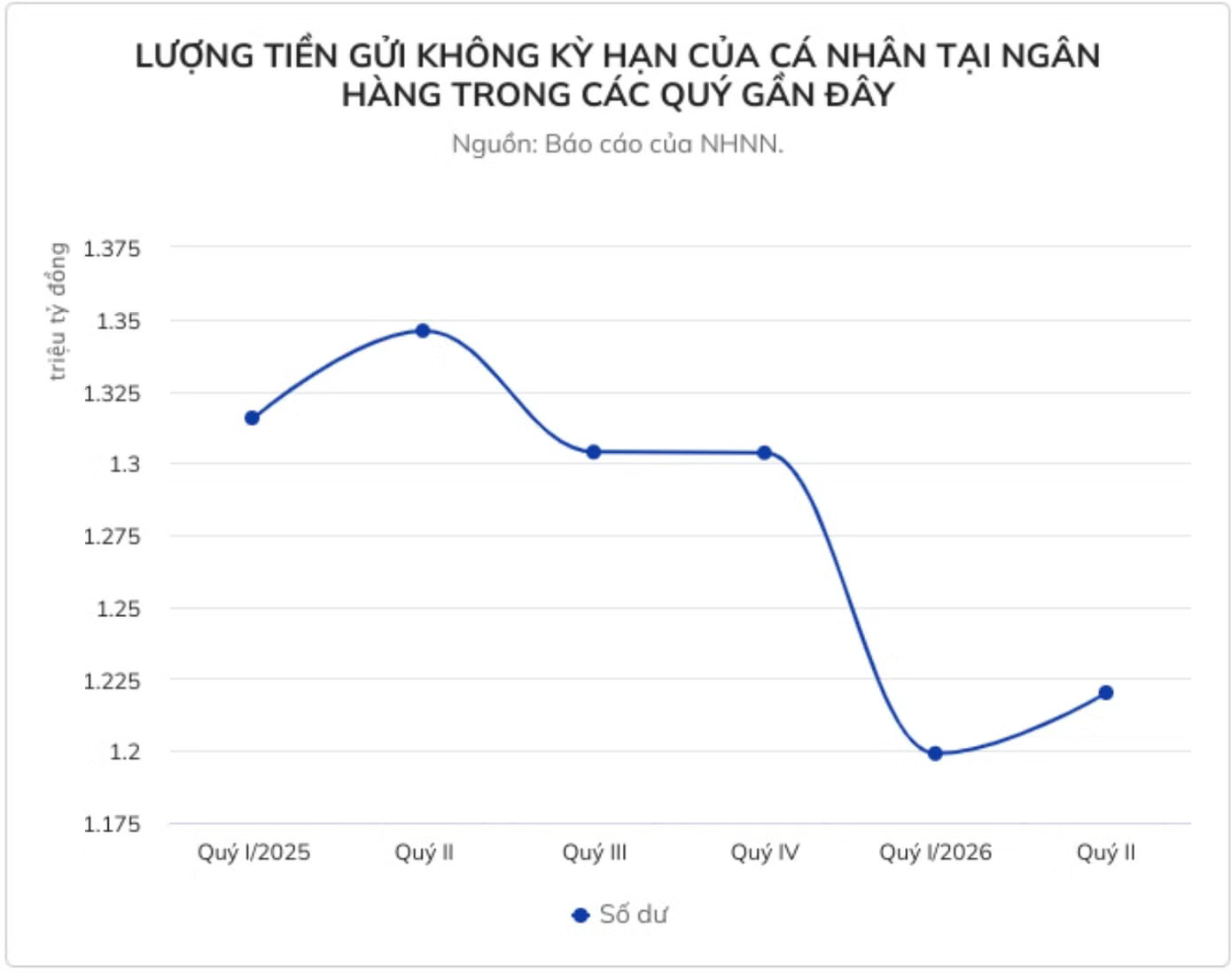 Người dân để hơn 1,2 triệu tỷ đồng nhàn rỗi trong tài khoản ngân hàng - Ảnh 2.