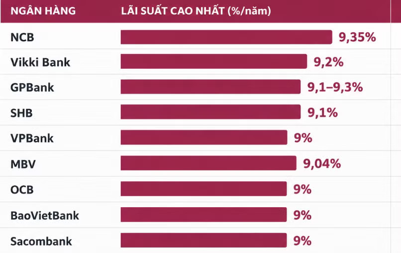 Lãi suất huy động của ngân hàng áp dụng tháng 9/2026 (ảnh: N.M). Thấy gì về biến động lãi suất ngân hàng? - Ảnh 2.