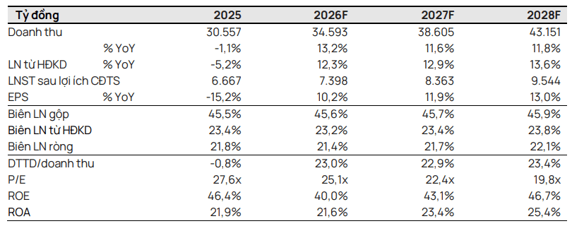 Vietcap dự phóng các chỉ tiêu tài chính của MCH giai đoạn 2026-2028