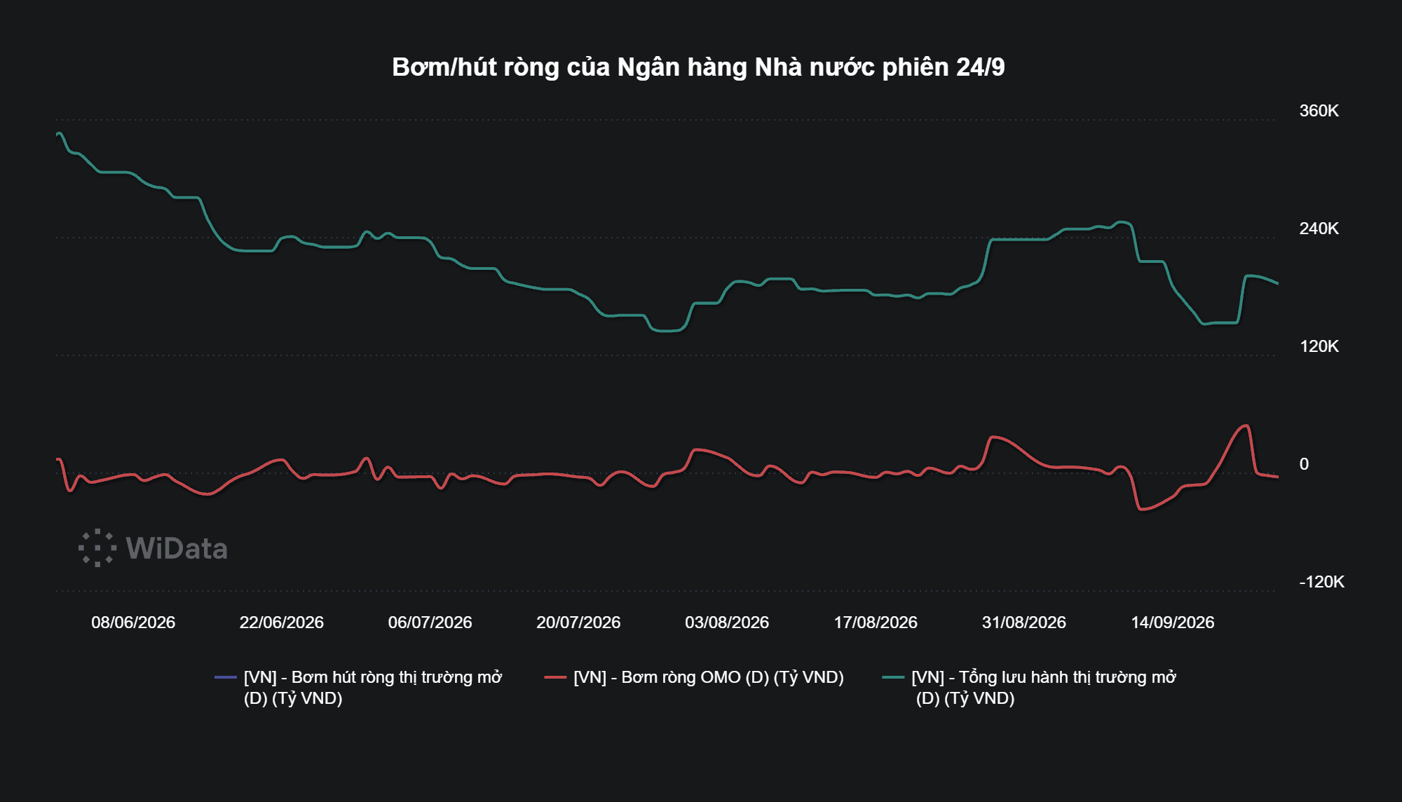 Bơm_hút ròng của Ngân hàng Nhà nước phiên 24_9