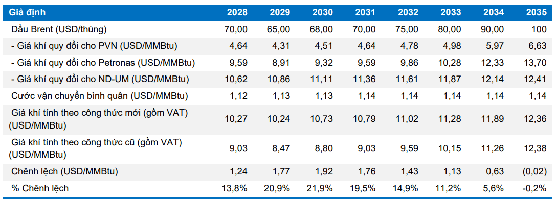 BVSC giả định diễn biến giá dầu giai đoạn 2028-2035