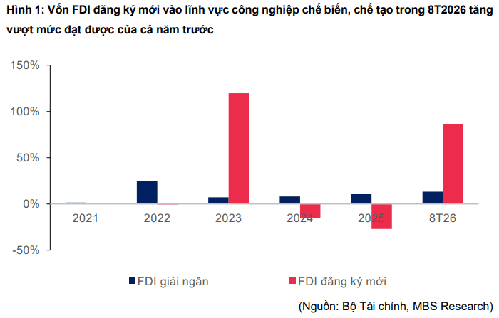 Vốn FDI đăng ký mới vào lĩnh vực công nghiệp chế biến, chế tạo trong 8T2026 tăng