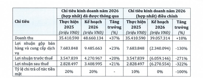 PNJ dự kiến lỗ hơn 6.270 tỷ đồng vì trích lập dự phòng