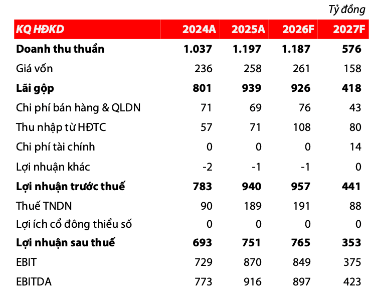 Nguồn VDSC