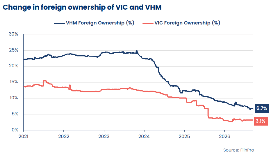 Tỷ lệ sở hữu của các nhà đầu tư nước ngoài tại VIC và công ty con Vinhomes (VHM)