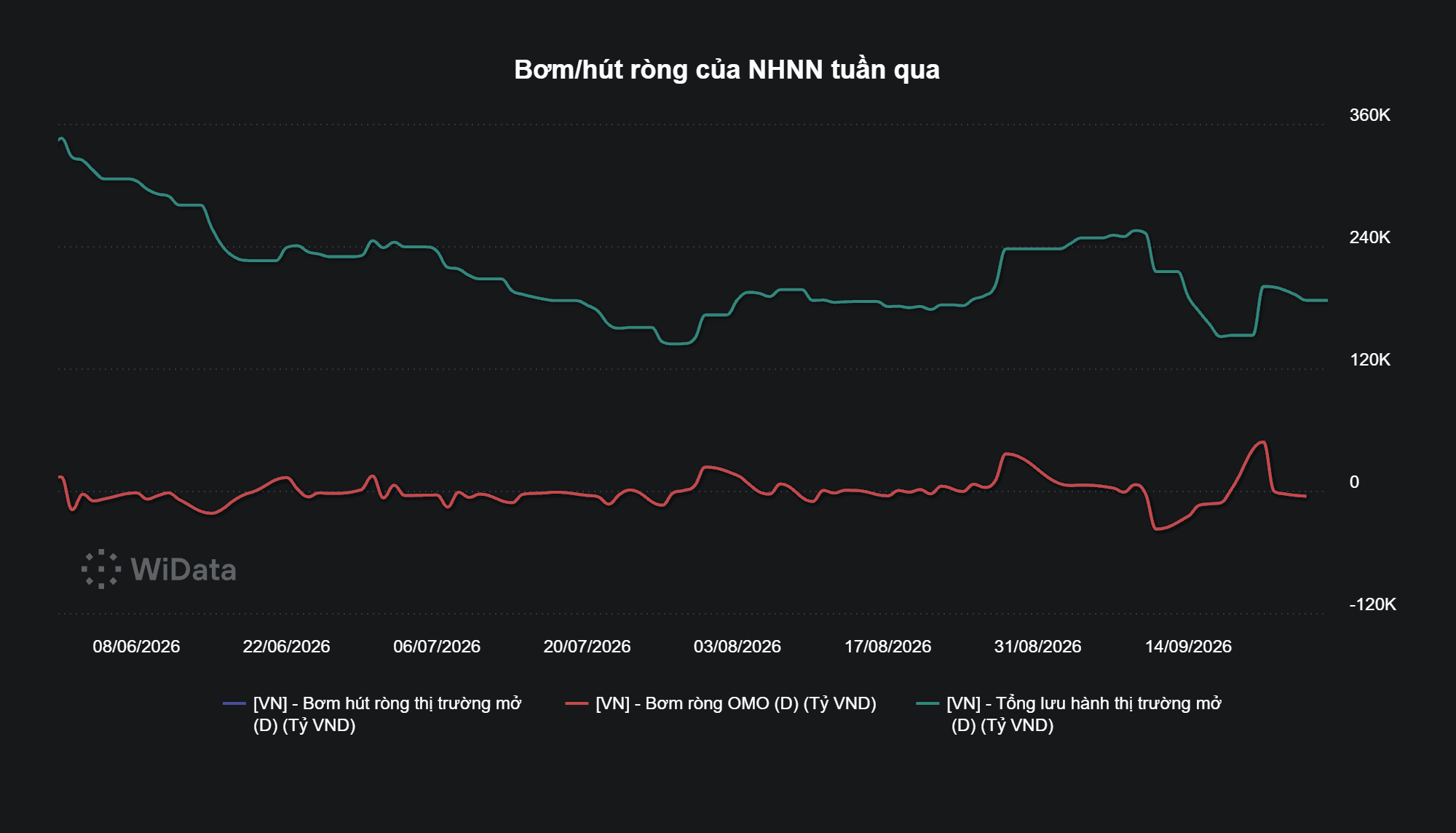 Bơm_hút ròng của NHNN tuần qua