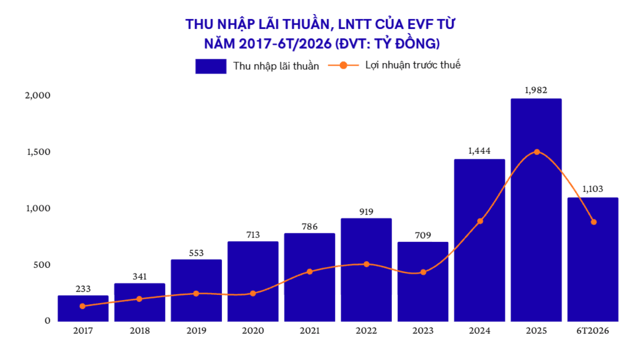 Kết quả kinh doanh của EVF