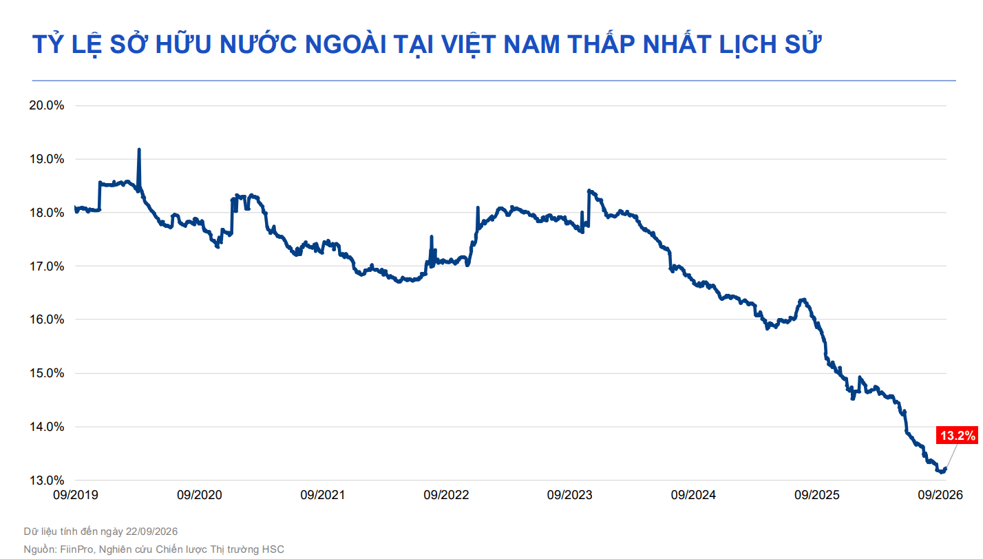 Tỷ lệ sở hữu nước ngoài tại Việt Nam thấp nhất lịch sử