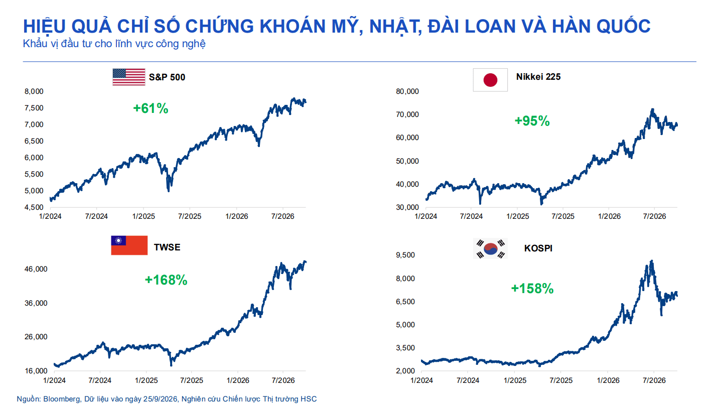Hiệu quả chỉ số chứng khoán của các nước phát triển
