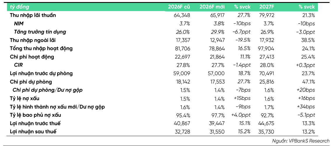 VPBS dự phóng kết quả kinh doanh năm 2026 và 2027 của MBB