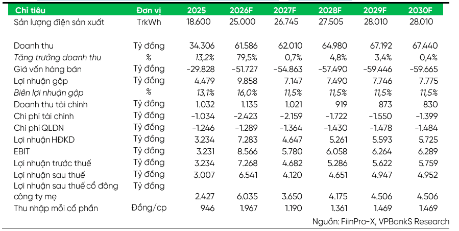VPBS dự báo sản lượng điện và kết quả kinh doanh giai đoạn 2026 - 2030 của POW