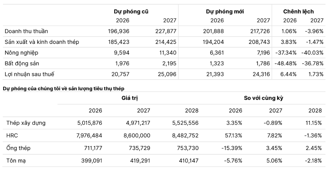 Kafi dự báo kết quả kinh doanh của HPG giai đoạn 2026-2027
