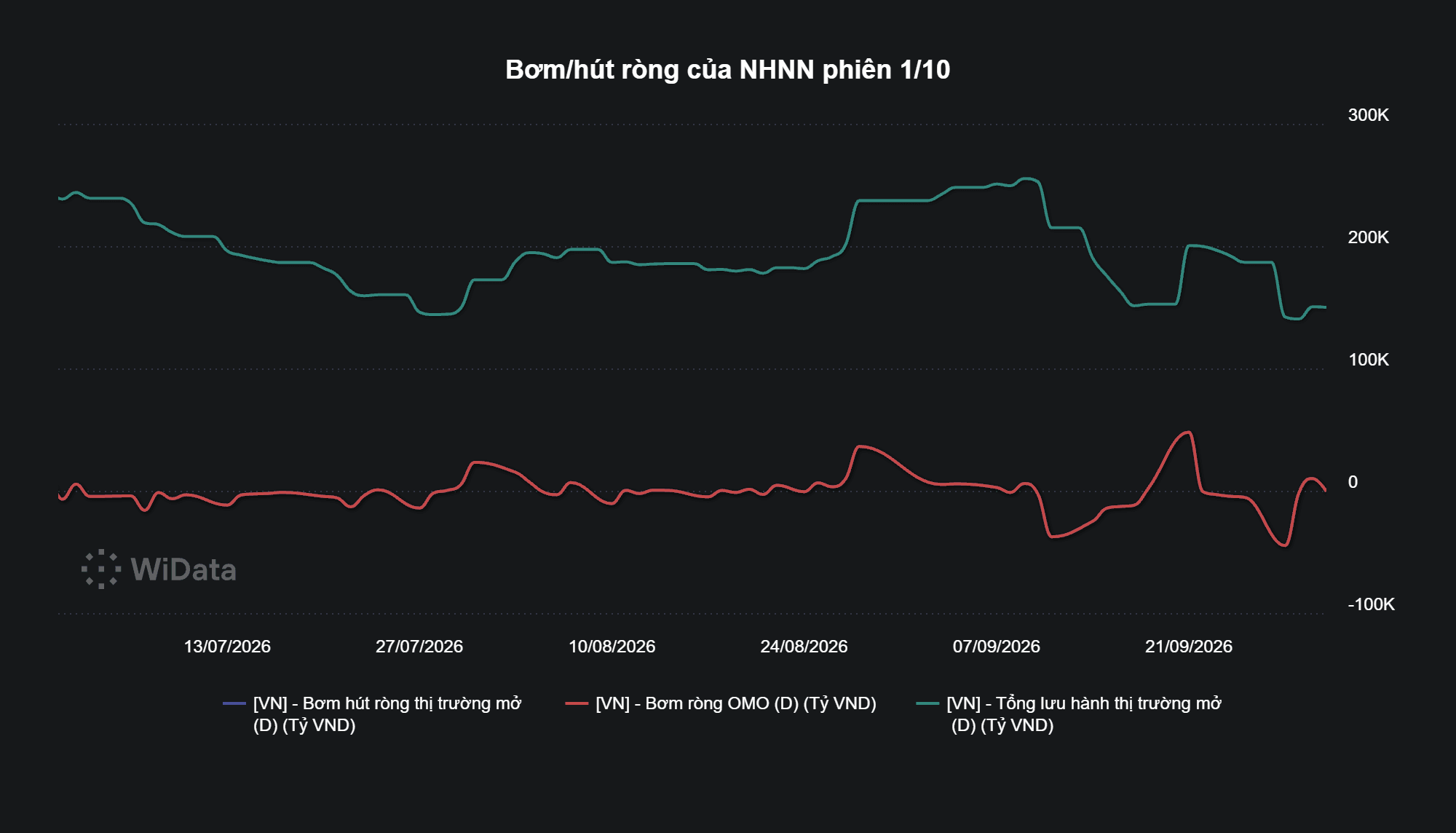 Bơm_hút ròng của NHNN phiên 1_10